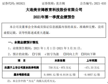 美吉姆2021年第一季度预计净利750万-975万 各项业务收入逐渐恢复