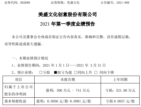 美盛文化2021年第一季度预计净利506万-741万 业绩回归正常