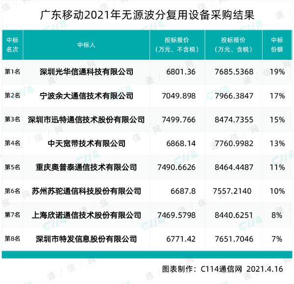 广东移动无源波分复用设备集采，光华信通、余大、迅特等8家中标
