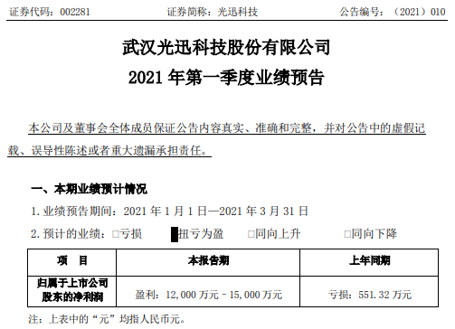 光迅科技2021年第一季度预计净利1.2亿-1.5亿 毛利率上升