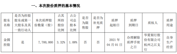 金圆股份控股股东金圆控股质押770万股 用于自身生产经营