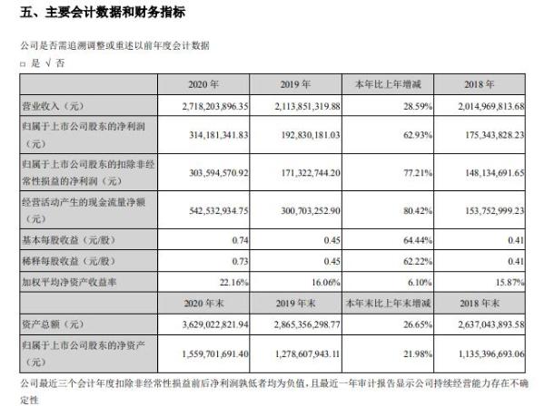 伊之密2020年净利增长62.93% 董事长陈敬财薪酬134.11万