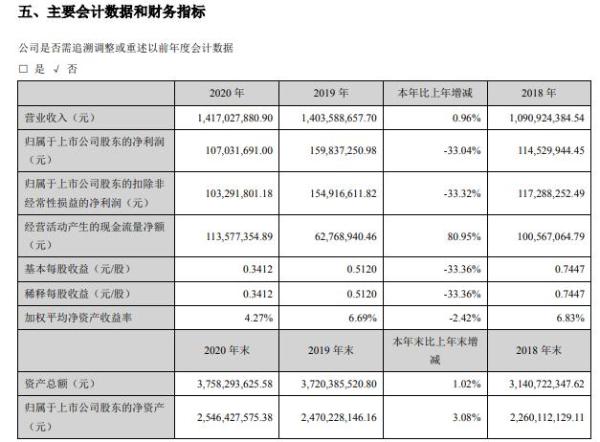 恒实科技2020年净利减少33.04% 董事长钱苏晋薪酬112.54万
