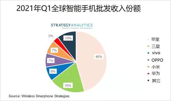 苹果三星继续主宰900美元以上超高端智能手机市场