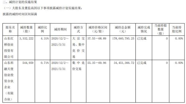 奥福环保股东及部分董监高合计减持409.22万股 套现合计2.27亿