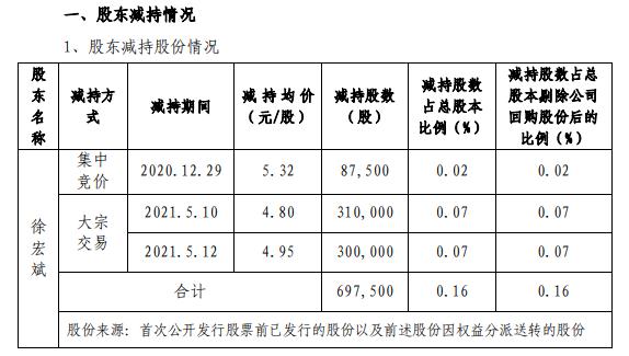 和晶科技董事兼总经理徐宏斌减持69.75万股 套现约334.8万