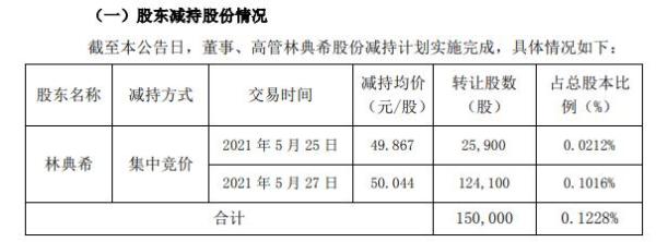 名臣健康高管林典希减持15万股 套现约750.66万