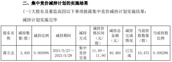 特变电工监事蒋立志减持3400股 套现4.05万