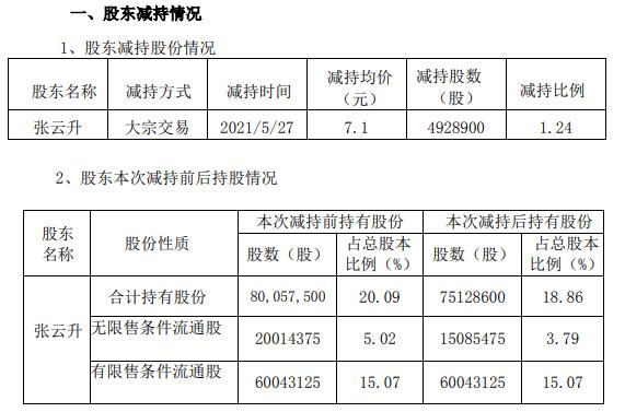 同德化工董事长张云升减持492.89万股 套现3499.52万