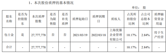 吉鑫科技控股股东包士金质押2777.78万股 用于生产经营