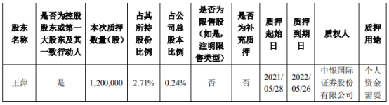 麦格米特控股股东王萍质押120万股 用于个人资金需要