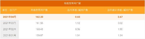 中国电信4月5G套餐用户数净增654万户，累计1.1777亿户