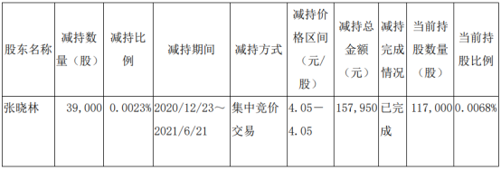 安徽建工董事张晓林减持3.9万股 套现15.8万