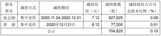 双杰电气2名股东合计减持70.48万股 套现合计494.12万