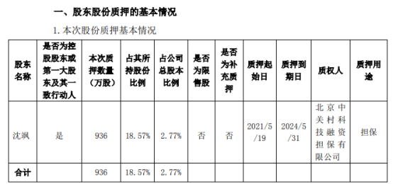 中科金财控股股东沈飒质押936万股 用于担保