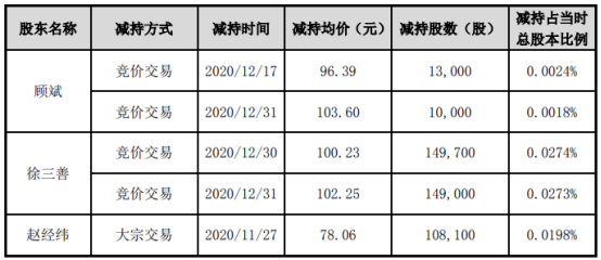 天赐材料3名股东合计减持42.98万股 套现合计约4059.4万