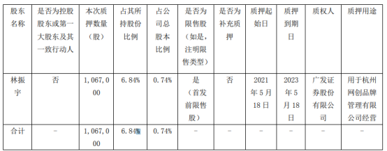 壹网壹创股东林振宇质押106.7万股 用于杭州网创品牌管理有限公司经营