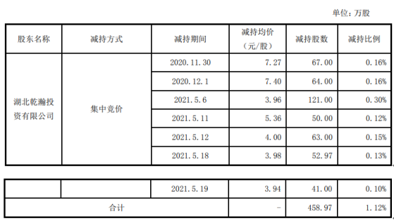 光一科技股东乾瀚投资减持458.97万股 套现约1817.52万