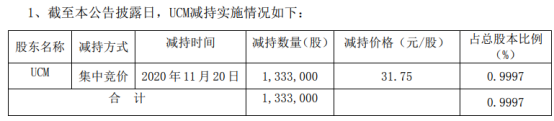 优德精密股东UCM减持133.3万股 套现4232.28万