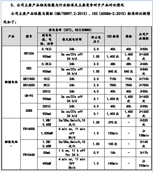 一次性锂锰电池龙头德瑞锂电：构筑起技术护城河 成长“天花板”正在被打破