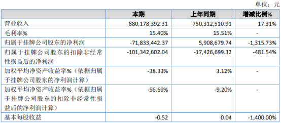 点米科技2020年亏损7183.34万由盈转亏 销售费用增长