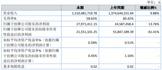 英雄互娱2020年净利2797.14万增长13.76% 游戏业务发展良好