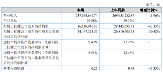华菱西厨2020年净利1612万同比减少43% 财务费用增加及其他收益减少