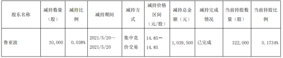 朗迪集团股东鲁亚波减持7万股 套现103.95万