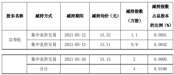 安科瑞股东宗寿松减持4万股 套现约52.6万