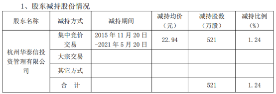 西藏矿业股东减持521万股 套现1.2亿