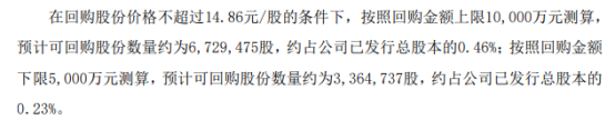 金田铜业将花不超1亿元回购公司股份 用于股权激励