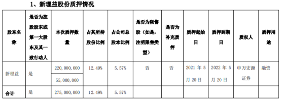 天茂集团控股股东新理益质押2.75亿股 用于融资