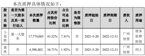 航新科技2名股东合计质押2237.24万股 用于债务质押担保