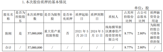 爱旭股份控股股东陈刚质押5700万股 用于为陈刚控股公司债务融资提供担保