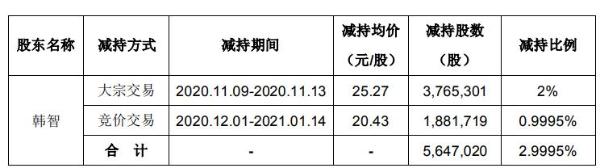 华铭智能股东韩智合计减持564.7万股 套现约1.43亿