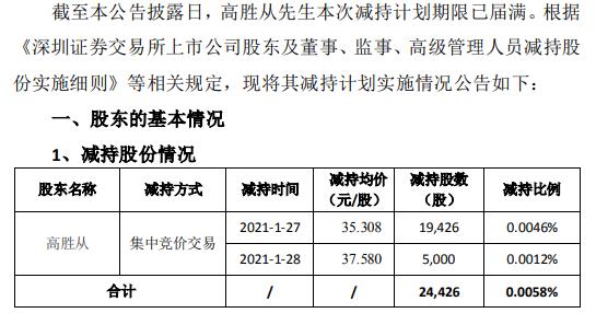 荃银高科副总经理高胜从减持2.44万股 套现约86.15万