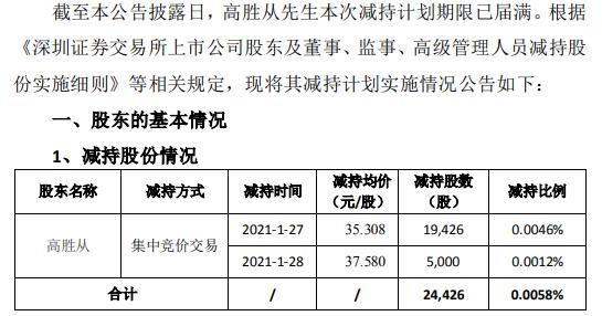 荃银高科副总经理高胜从减持2.44万股 套现约86.15万