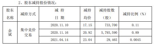 河钢资源股东余斌合计减持2734.85万股 套现约3.19亿