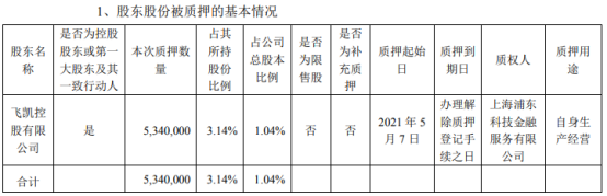 飞凯材料控股股东飞凯控股质押534万股 用于自身生产经营