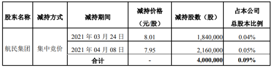 第一创业股东航民集团减持400万股 套现约3180万