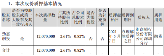 劲嘉股份控股股东劲嘉创投质押1207万股 用于融资