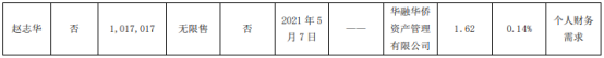 泉阳泉股东赵志华质押2700万股 用于个人财务需求