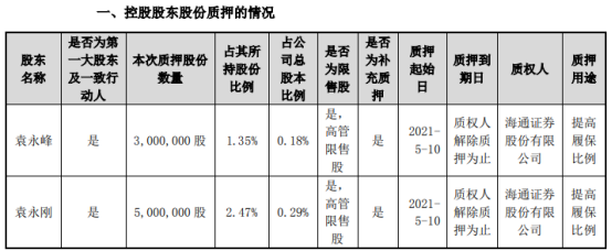 东山精密2名控股股东合计质押800万股 用于提高履保比例