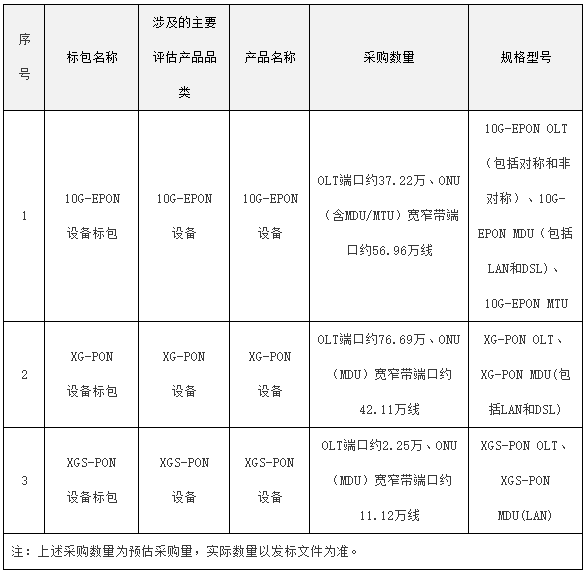 顺应工信部双千兆行动计划，中国电信大手笔采购PON设备