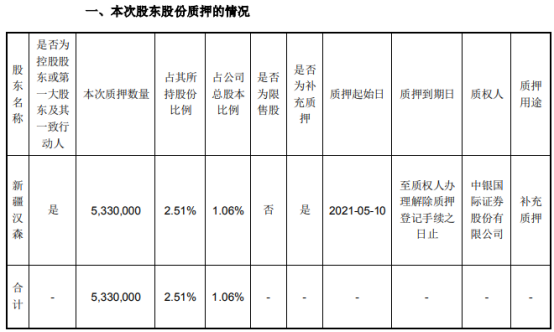 汉森制药控股股东新疆汉森质押533万股 用于补充质押