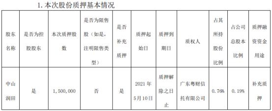 中炬高新控股股东中山润田质押150万股 用于补充质押