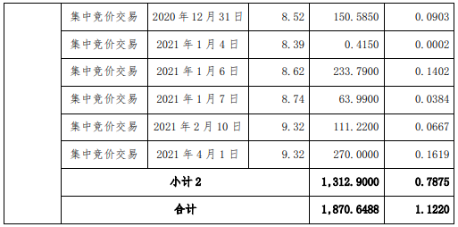 信邦制药2名股东合计减持1870.65万股 套现合计约1.81亿