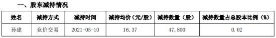 星帅尔股东孙建减持4.78万股 套现78.25万