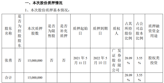 卫信康实际控制人张勇质押1500万股 用于股权类投资