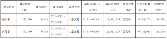 乐惠国际2名股东合计减持74.5万股 套现合计4762.79万